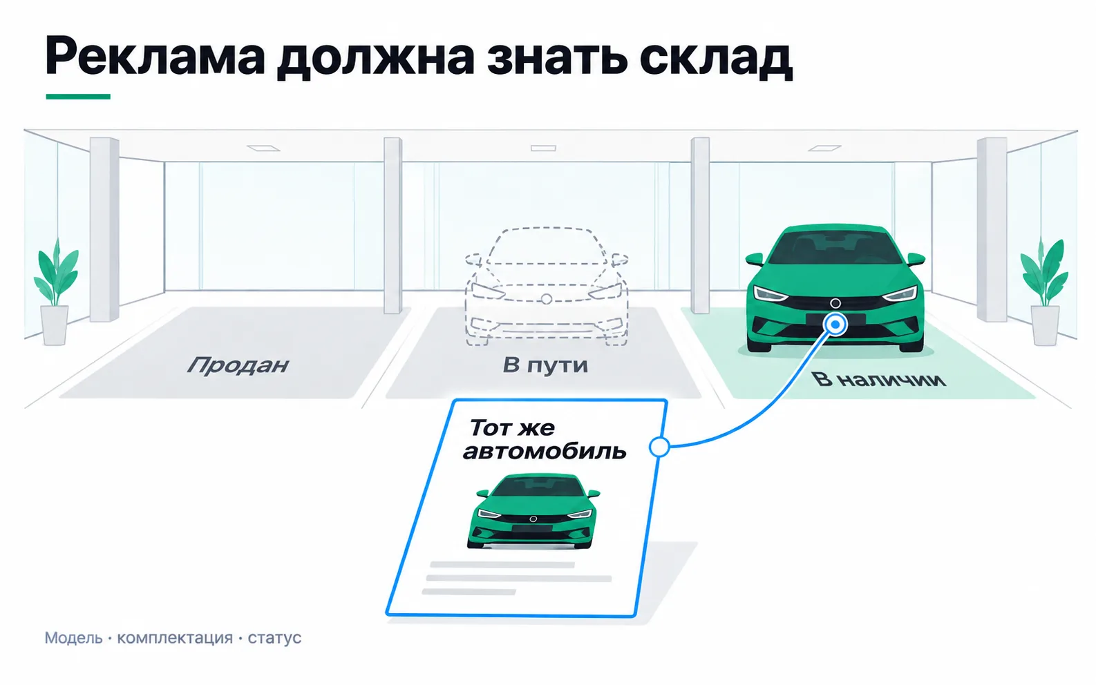 A listing with a green car links to the same car in the "In stock" area; adjacent spaces read "Sold" and "In transit".
