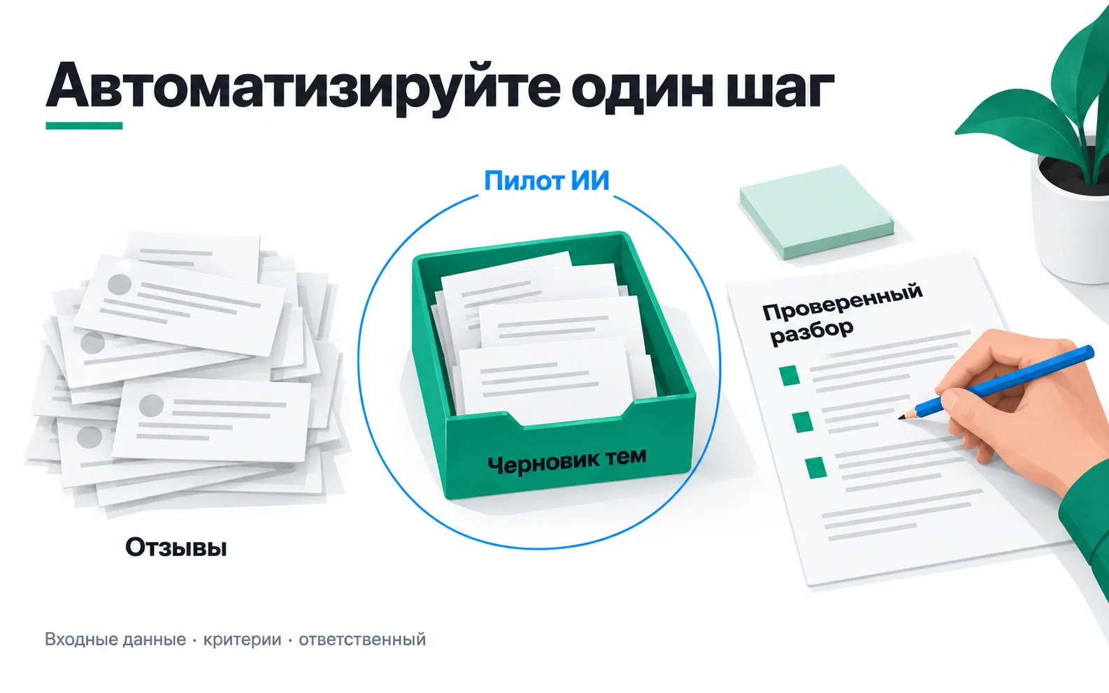Reviews lie on the left. The central tray, labelled “Draft themes” in Russian, is circled as the AI pilot. On the right, a person marks items on a sheet labelled “Verified review”.