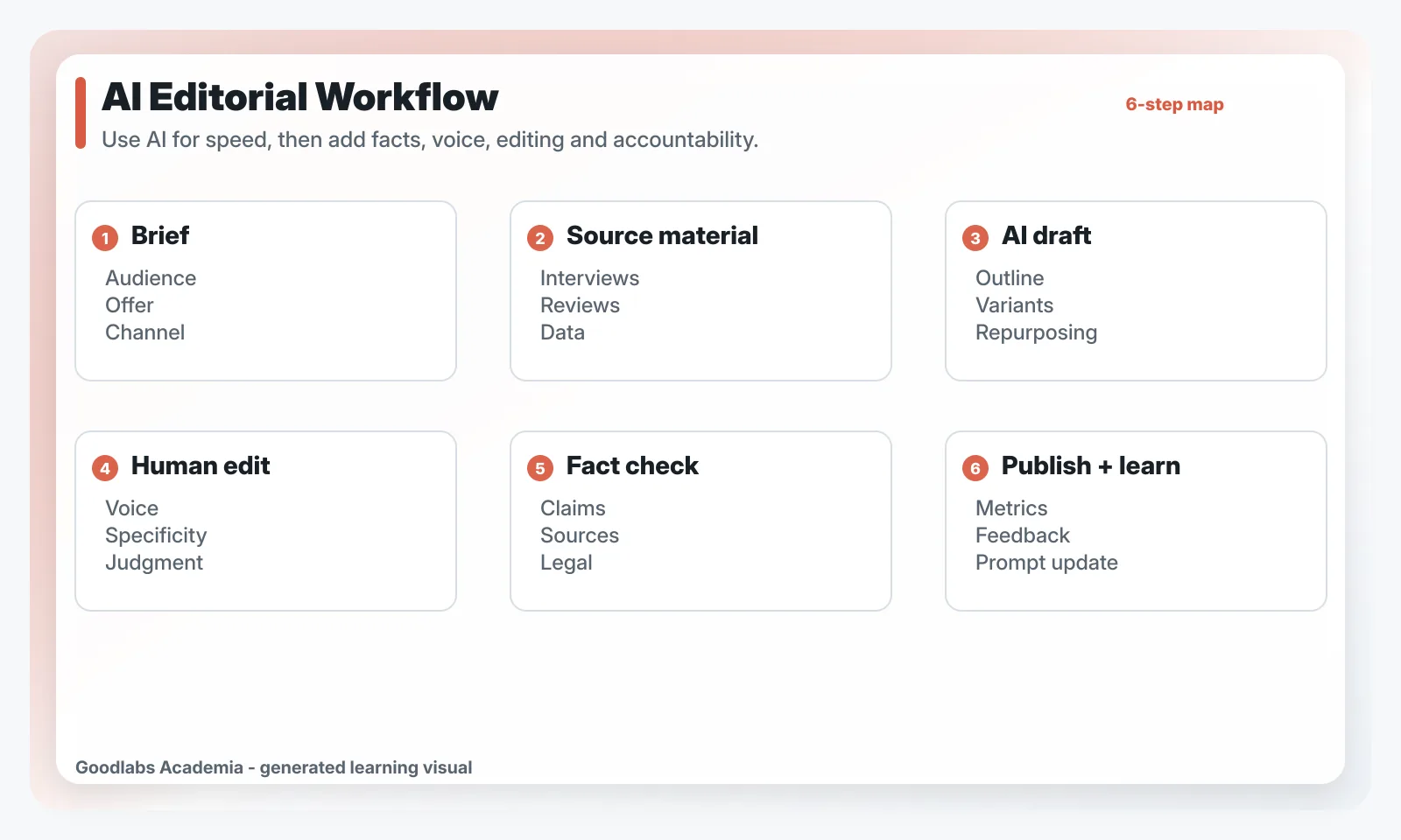 Редакционный workflow AI-контента: бриф, фактура, черновик, редактура, фактчекинг, публикация и обратная связь