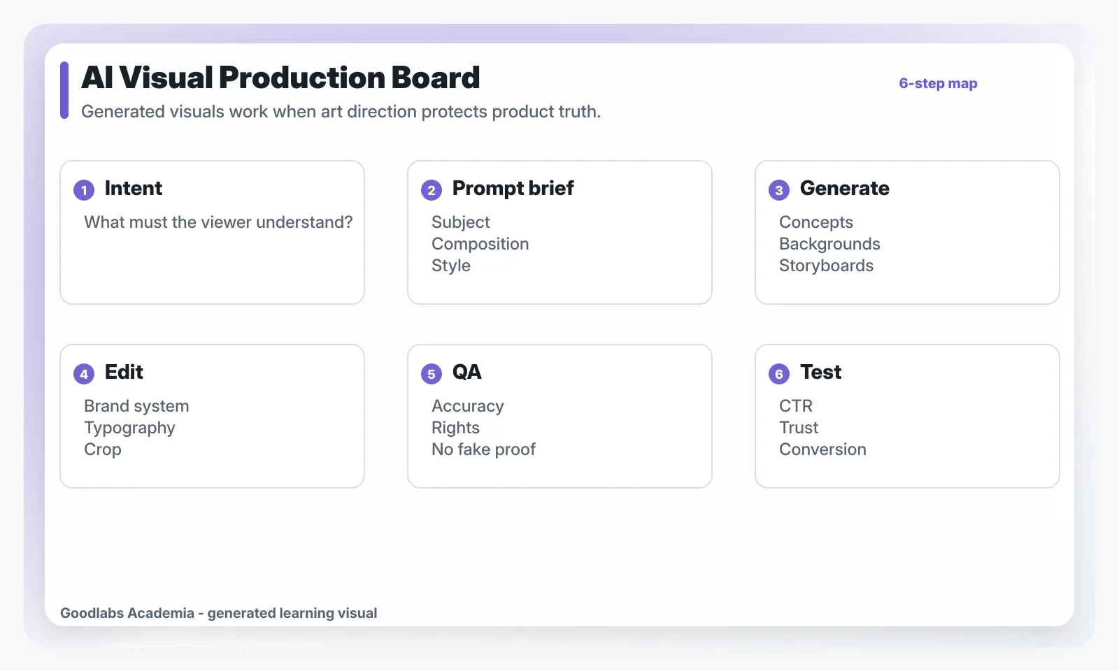 Production board для AI-визуала: продуктовая правда, арт-дирекшн, генерация, редактура, QA, тестирование