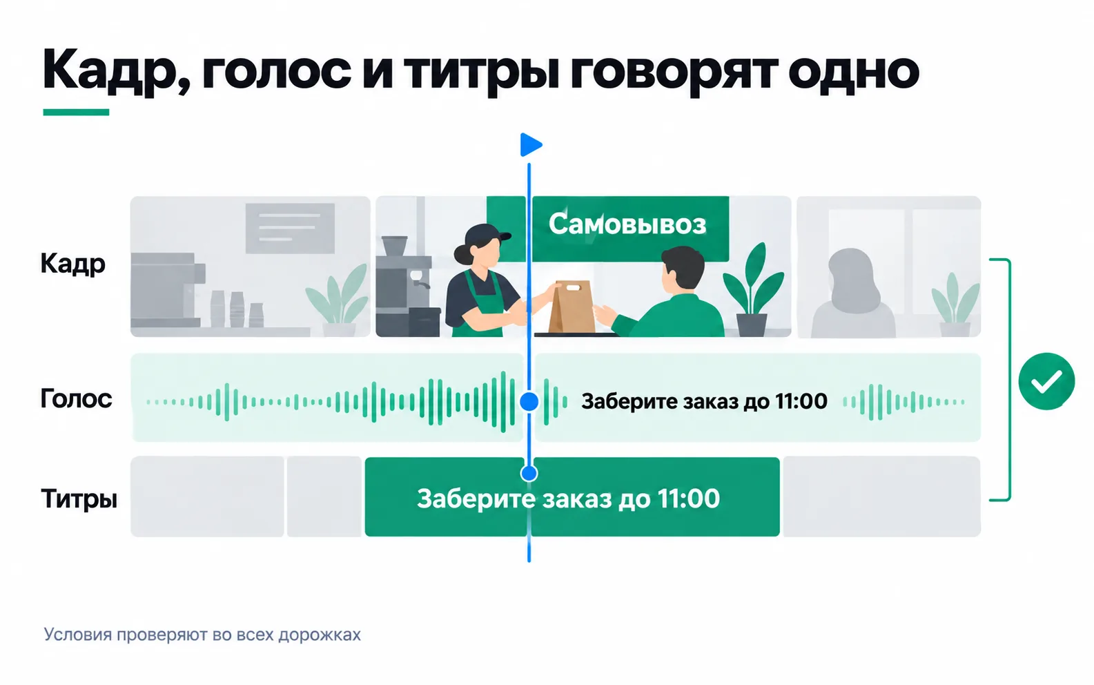 Three tracks of a café video: on screen a bag is handed over at a counter under a "Pickup" sign, and the voice and the captions both say "Collect your order by 11:00".
