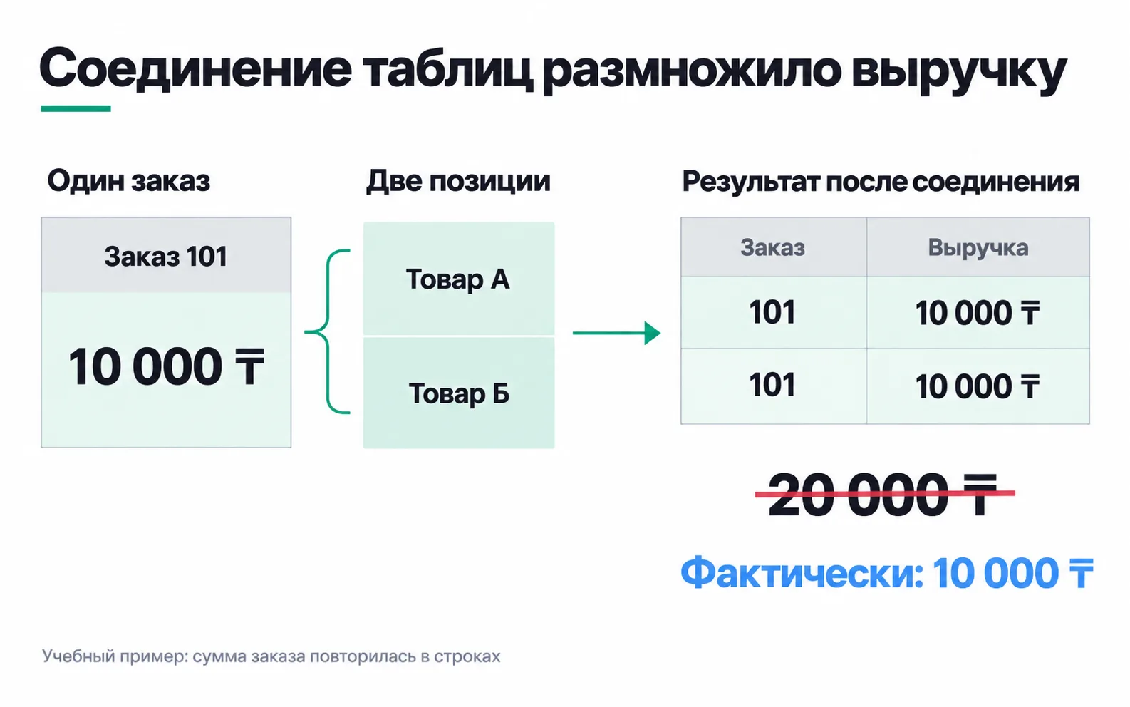 Order 101 for 10,000 ₸ connects to two items. After joining, its total appears on two rows; 20,000 ₸ is crossed out beside the actual 10,000 ₸.
