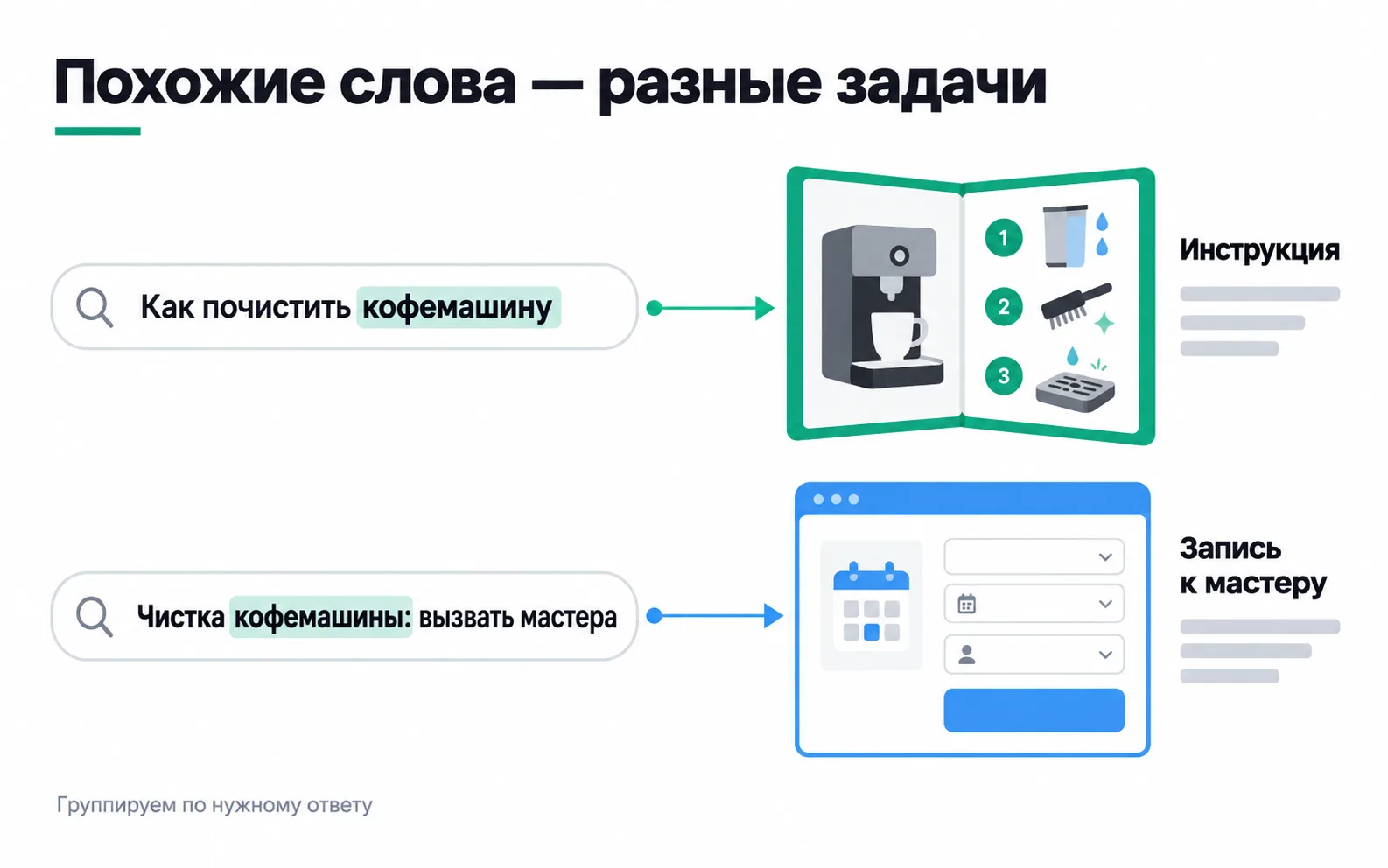 Two queries with the word "coffee machine": "How to clean a coffee machine" leads to instructions, "Coffee machine cleaning: book a technician" leads to a booking page.