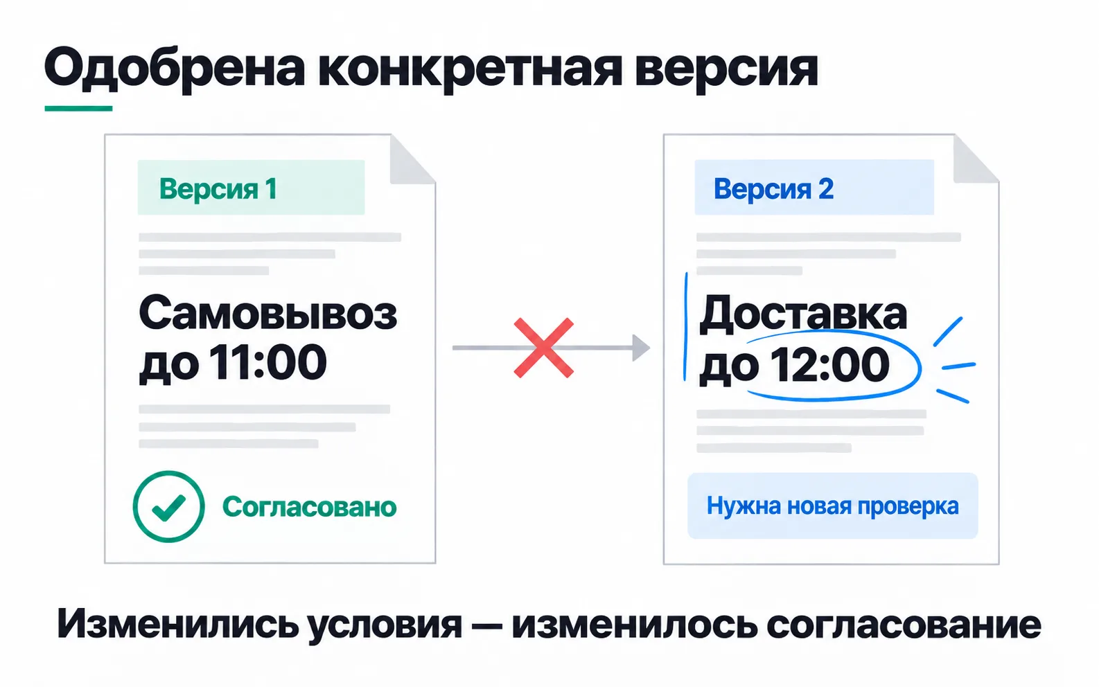 Version 1, offering pickup until 11:00, is marked approved. The transition to version 2, promising delivery until 12:00, is crossed out; the new text is marked for review.