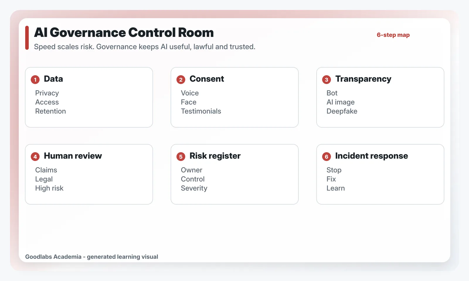AI governance control room для маркетинга: данные, consent, transparency, human review, risk register и incident response