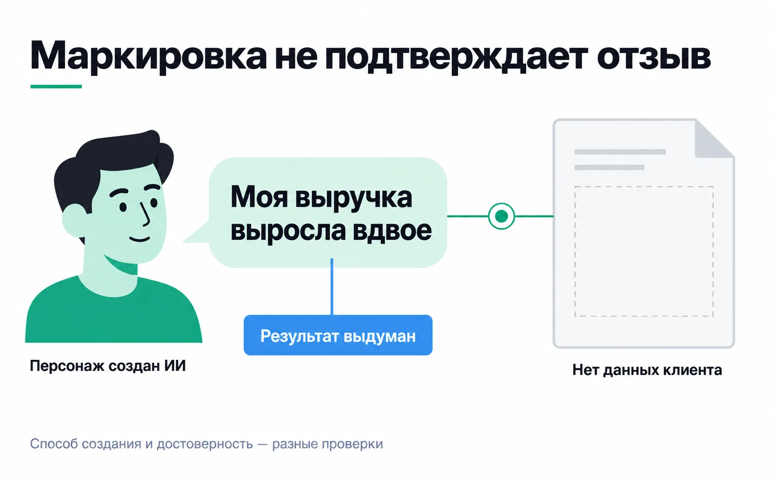 An AI-labelled character appears beside a claim that revenue doubled. The diagram marks the result as invented and shows an empty document without customer data.