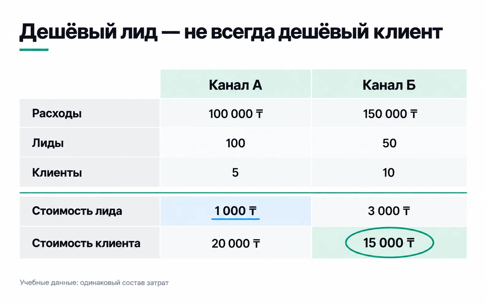 The table shows A spending 100,000 ₸ for 100 leads and 5 customers, and B spending 150,000 ₸ for 50 leads and 10 customers. Customer cost is 20,000 and 15,000 ₸.