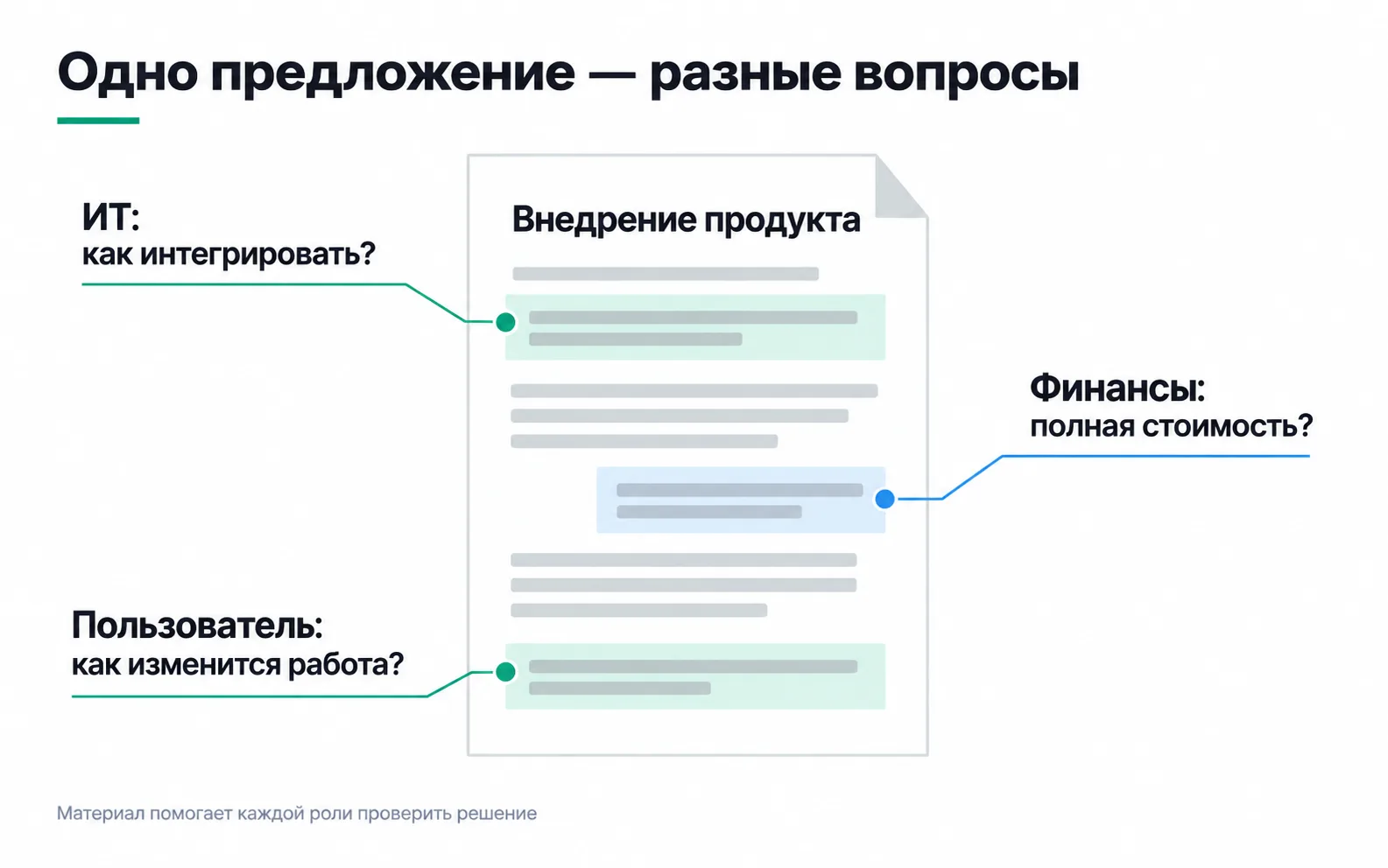 Three questions point to one implementation proposal: IT asks about integration, finance about total cost, and the user about changes to their work.
