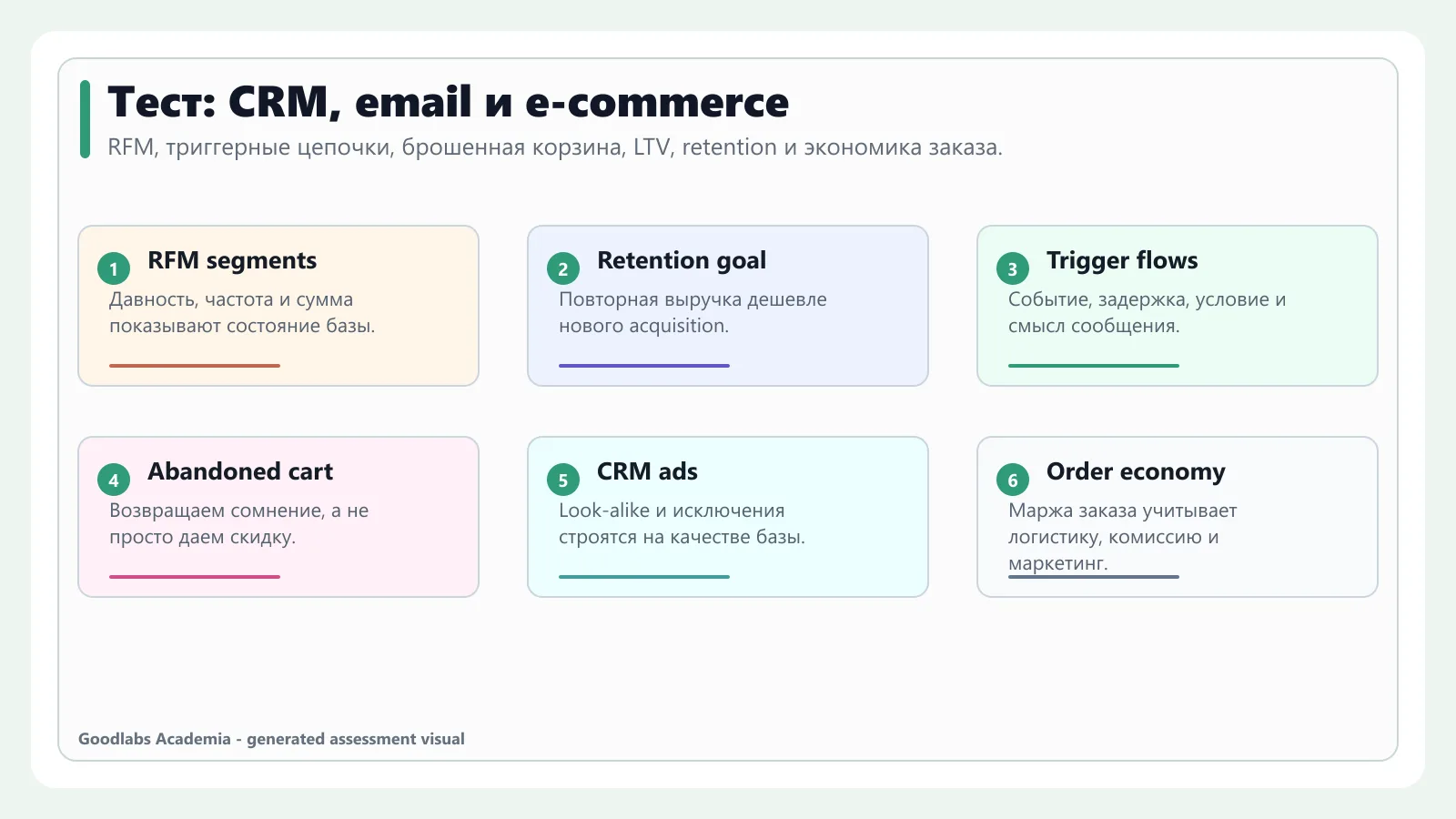 Карта самопроверки по CRM, email, RFM, e-commerce и retention