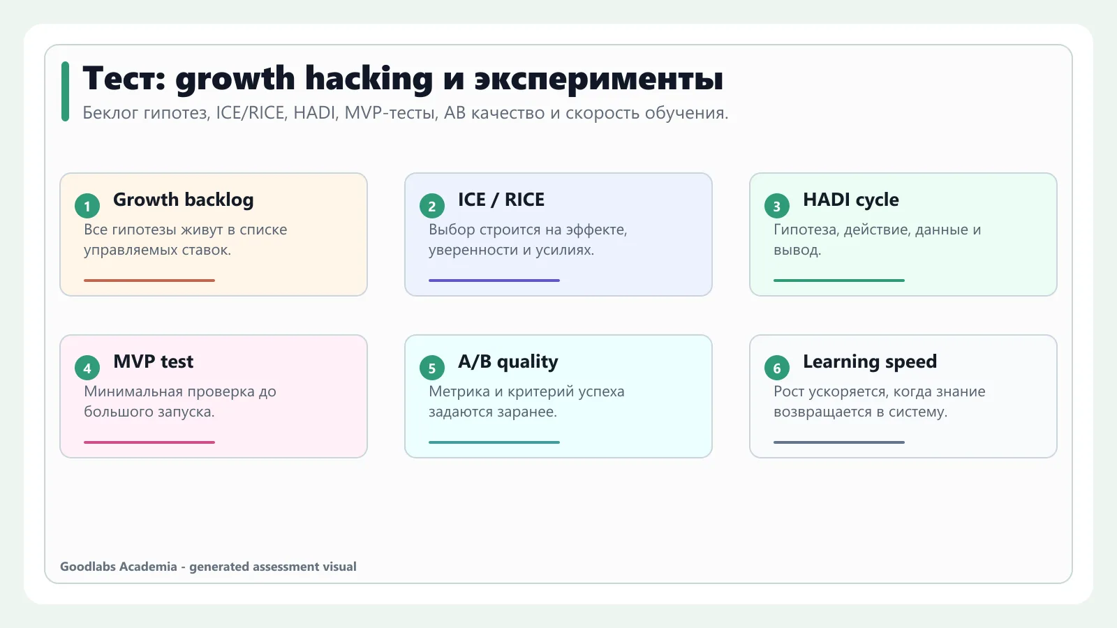 Карта самопроверки по growth backlog, ICE/RICE, HADI и A/B-тестированию
