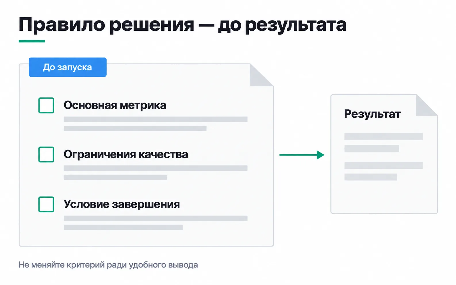 On the left, a “Before launch” sheet lists the primary metric, quality guardrails and completion condition; an arrow leads to a separate results sheet.
