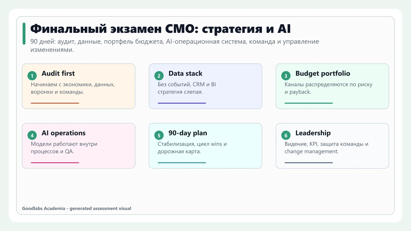 Карта финального экзамена CMO по стратегии, AI, аналитике, бюджету и лидерству