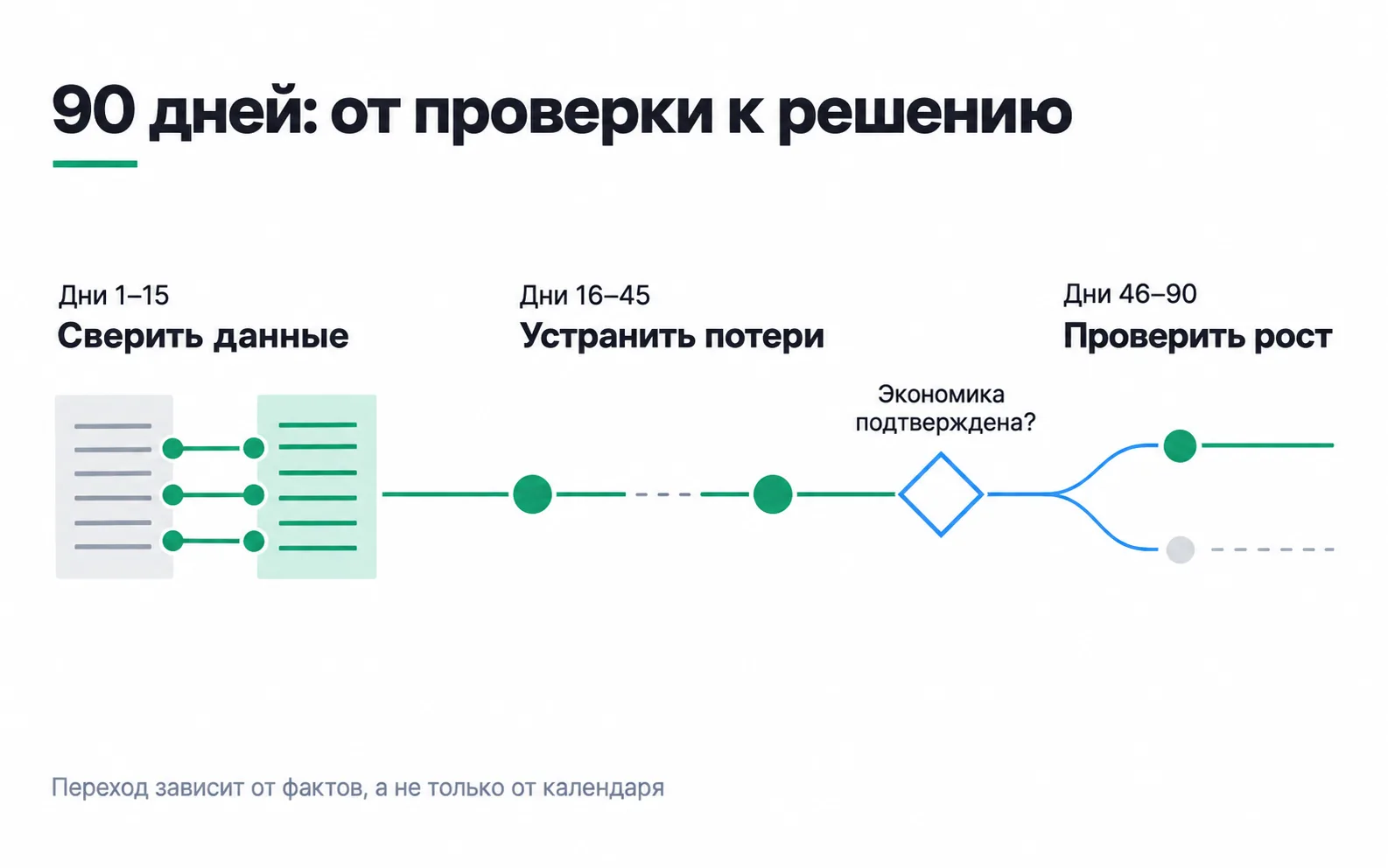 A timeline marks days 1-15, 16-45 and 46-90; after data reconciliation and loss reduction, a branch asking whether the economics are confirmed leads towards a growth test.