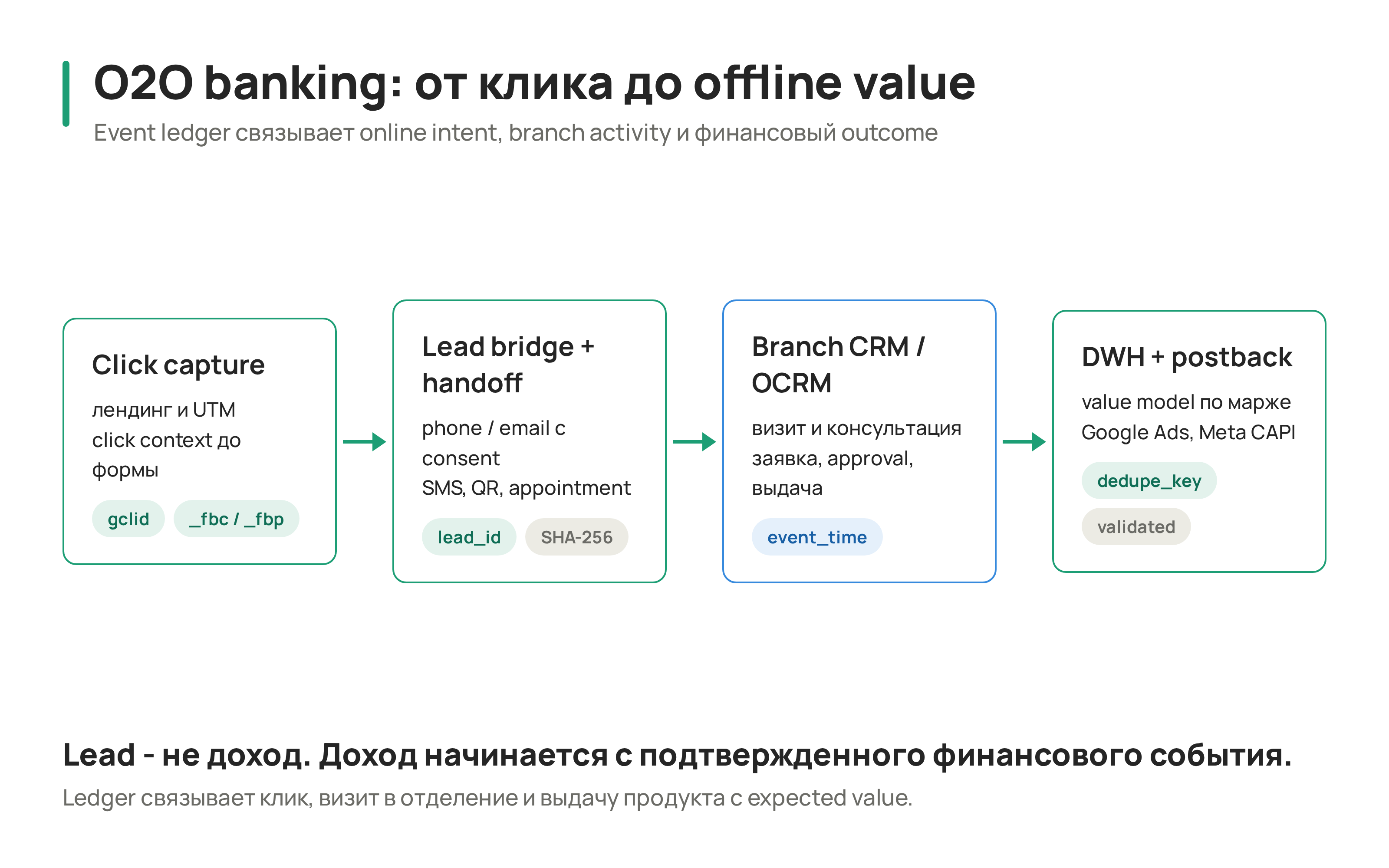 Офлайн Архитектура